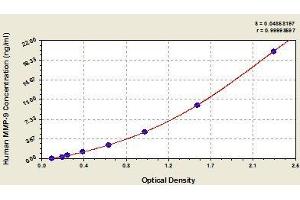 Typical standard curve (MMP 9 Kit ELISA)