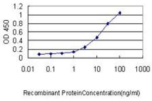 Detection limit for recombinant GST tagged TFEB is approximately 0.