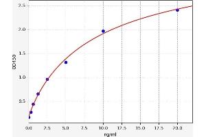 Typical standard curve (CA12 Kit ELISA)