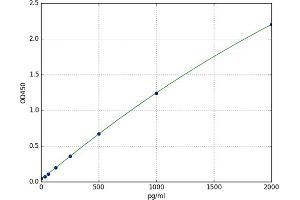 A typical standard curve (TNNI3 Kit ELISA)