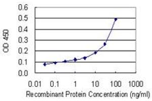 Detection limit for recombinant GST tagged SERPINC1 is 3 ng/ml as a capture antibody.