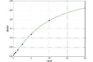 A typical standard curve (Integrin alpha 1 Kit ELISA)