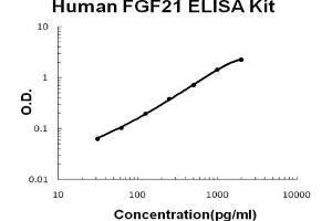 Human FGF21 EZ Set ELISA Kit standard curve (Humain FGF21 EZ Set™ ELISA Kit (DIY Antibody Pairs))