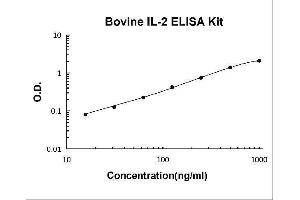 Typical Standard Curve
