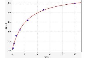 Typical standard curve (Nanog Kit ELISA)