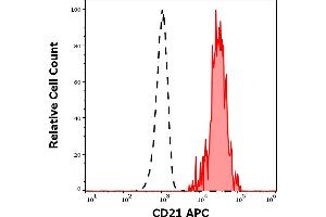 Separation of human CD21 positive lymphocytes (red-filled) from neutrophil granulocytes (black-dashed) in flow cytometry analysis (surface staining) of human peripheral whole blood stained using anti-human CD21 (LT21) APC antibody (10 μL reagent / 100 μL of peripheral whole blood).