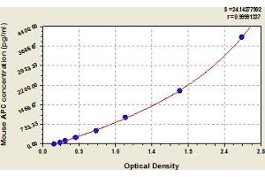 Typical Standard Curve (Activated Protein C Kit ELISA)