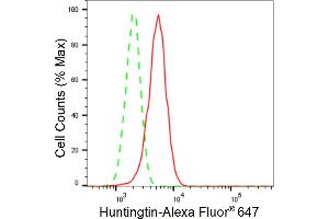 Flow cytometric analysis of Huntingtin expression in HepG2 cells using Huntingtin antibody (ABIN7799005), 1:2,000). (Recombinant Huntingtin anticorps)