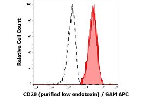 Separation of human CD28 positive lymphocytes (red-filled) from neutrophil granulocytes (black-dashed) in flow cytometry analysis (surface staining) of human peripheral whole blood stained using anti-human CD28 (CD28.