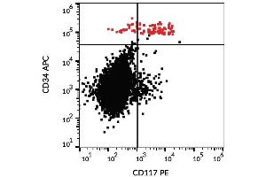 Surface staining of human peripheral blood cells with anti-CD117 (104D2) PE. (KIT anticorps  (PE))