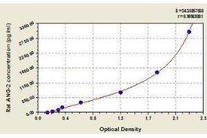 Typical standard curve (Angiopoietin 2 Kit ELISA)