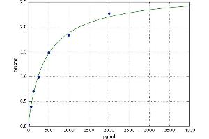 A typical standard curve (AVPR1A Kit ELISA)