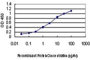 Detection limit for recombinant GST tagged ATP6V0D1 is approximately 0.