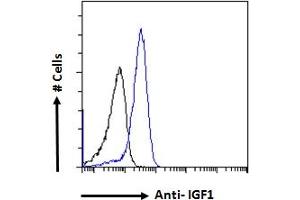 ABIN571240 Flow cytometric analysis of paraformaldehyde fixed A549 cells (blue line), permeabilized with 0.