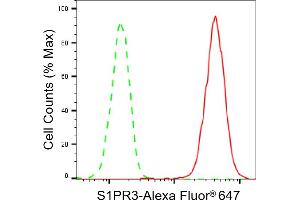 Flow cytometric analysis of S1PR3 expression in HAP-1 cells using S1PR3 antibody (ABIN7800423), 1:2,000). (Recombinant S1PR3 anticorps)