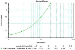 Typical standard curve (SARS-CoV-2 S1 Subunit (RBD) IgE Antibody Kit ELISA)