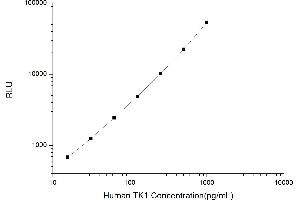 Typical standard curve