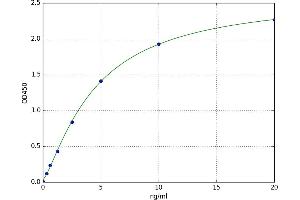 A typical standard curve