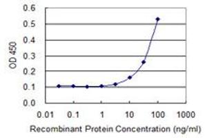 Detection limit for recombinant GST tagged FN3K is 3 ng/ml as a capture antibody. (FN3K anticorps  (AA 61-170))
