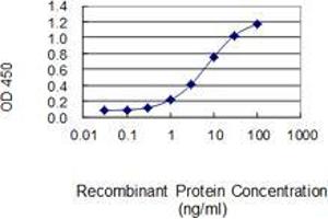 Detection limit for recombinant GST tagged AHSA2 is 0.