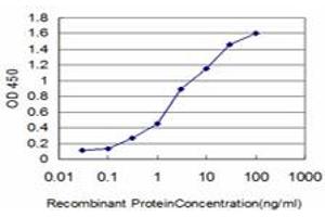 Detection limit for recombinant GST tagged FLT4 is approximately 0.