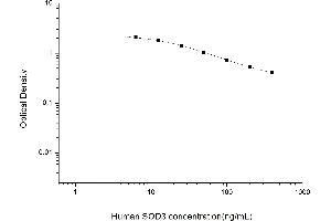 Typical standard curve (SOD3 Kit ELISA)