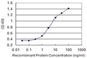 Detection limit for recombinant GST tagged ENPP3 is 0.