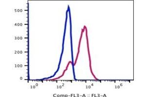Flow Cytometry (FACS) image for anti-CD7 (CD7) antibody (PerCP-Cy5.5) (ABIN5067771)