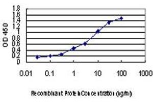 Detection limit for recombinant GST tagged PAFAH1B3 is approximately 0.
