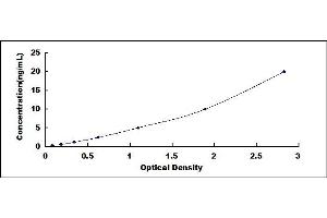 Typical standard curve (GADD34 Kit ELISA)