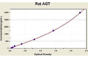 Diagramm of the ELISA kit to detect Rat AGTwith the optical density on the x-axis and the concentration on the y-axis.