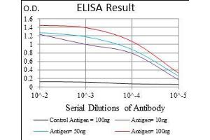 Black line: Control Antigen (100 ng), Purple line: Antigen(10 ng), Blue line: Antigen (50 ng), Red line: Antigen (100 ng),