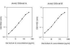 ELISA image for Activin A (ACVA) ELISA Kit (ABIN625442)