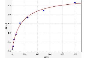 Typical standard curve (Pro BDNF Kit ELISA)