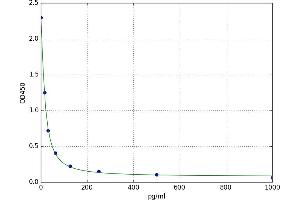 Estrogen (ES) ELISA Kit