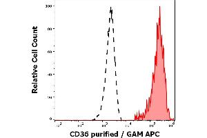 Separation of murine CD36 positive thrombocytes (red-filled) from lymphocytes (black-dashed) in flow cytometry analysis (surface staining) of human peripheral whole blood stained using anti-human CD36 (TR9) purified antibody (concentration in sample 1 μg/mL, GAM APC). (CD36 anticorps)