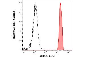 Separation of human CD45 positive lymphocytes (red-filled) from human CD45 negative blood debris (black-dashed) in flow cytometry analysis (surface staining) of human peripheral whole blood stained using anti-human CD45 (2D1) APC antibody (10 μL reagent / 100 μL of peripheral whole blood). (CD45 anticorps  (APC))