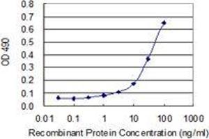 Sandwich ELISA detection sensitivity ranging from 3 ng/mL to 100 ng/mL. (SUGT1 (Humain) Matched Antibody Pair)