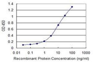 Detection limit for recombinant GST tagged CACYBP is 0. (CACYBP anticorps  (AA 1-228))
