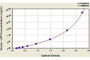 Typical Standard Curve (LRP6 Kit ELISA)