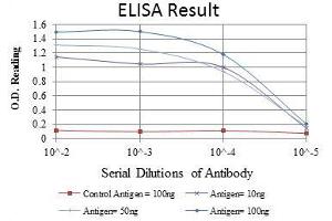 Red: Control Antigen (100 ng), Purple: Antigen (10 ng), Green: Antigen (50 ng), Blue: Antigen (100 ng),
