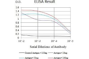 Black line: Control Antigen (100 ng),Purple line: Antigen (10 ng), Blue line: Antigen (50 ng), Red line:Antigen (100 ng)