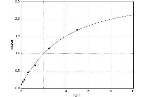 A typical standard curve (FERMT3 Kit ELISA)