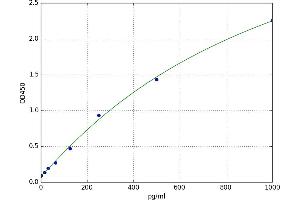 A typical standard curve (Thymic Stromal Lymphopoietin Kit ELISA)