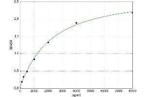 A typical standard curve (TACR1 Kit ELISA)