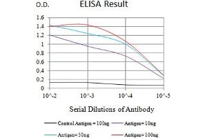 Black line: Control Antigen (100 ng),Purple line: Antigen (10 ng), Blue line: Antigen (50 ng), Red line:Antigen (100 ng)