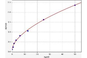 Typical standard curve (DEXI Kit ELISA)