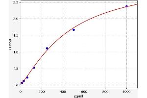 Typical standard curve (Leptin Receptor Kit ELISA)