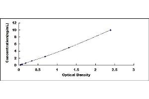 Typical standard curve (GCLM Kit ELISA)