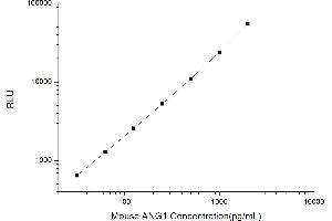 Typical standard curve (Angiopoietin 1 Kit CLIA)